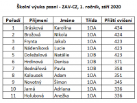 Nejlepší „psavci“ ZAVa 1. ročníku Obchodní akademie v září 2020 :-)